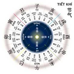 12 rameaux terrestres du calendrier vietnamien.
